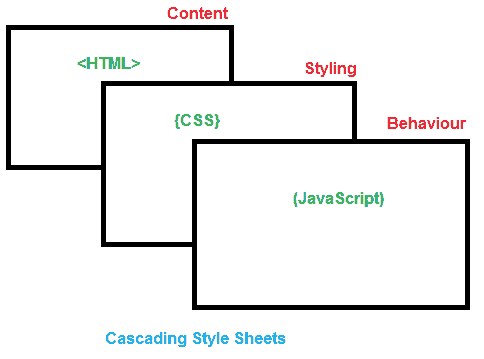 CSS layer