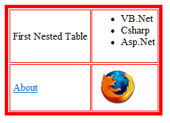 How to Html Table inside another Table