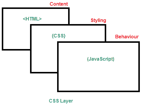 CSS styles