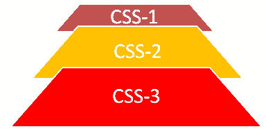 CSS versions