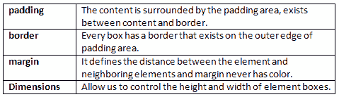 CSS padding border margin
